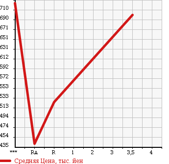 Аукционная статистика: График изменения цены MITSUBISHI CANTER 2001 FG63EE в зависимости от аукционных оценок