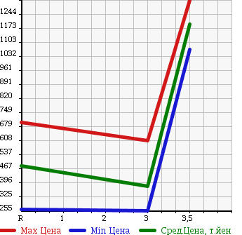 Аукционная статистика: График изменения цены MITSUBISHI CANTER 2008 FG70D в зависимости от аукционных оценок