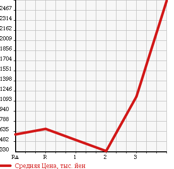 Аукционная статистика: График изменения цены MITSUBISHI CANTER 2005 FG70DBD в зависимости от аукционных оценок