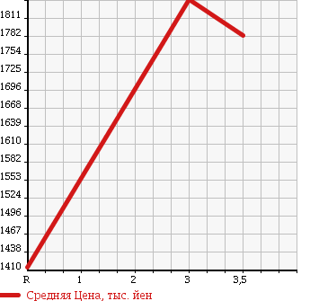 Аукционная статистика: График изменения цены MITSUBISHI CANTER 2006 FG70DBD в зависимости от аукционных оценок