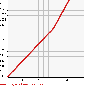 Аукционная статистика: График изменения цены MITSUBISHI CANTER 2007 FG70DBD в зависимости от аукционных оценок