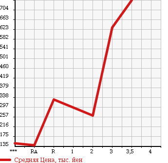 Аукционная статистика: График изменения цены MITSUBISHI CANTER 2003 FG70EB в зависимости от аукционных оценок
