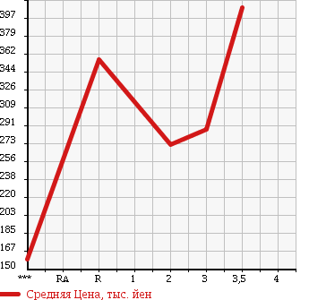Аукционная статистика: График изменения цены MITSUBISHI CANTER 2004 FG70EB в зависимости от аукционных оценок