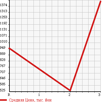 Аукционная статистика: График изменения цены MITSUBISHI CANTER 2004 FG70EBD в зависимости от аукционных оценок