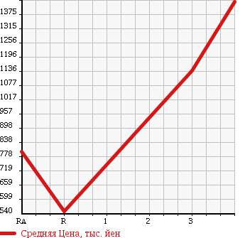 Аукционная статистика: График изменения цены MITSUBISHI CANTER 2007 FG73DC в зависимости от аукционных оценок