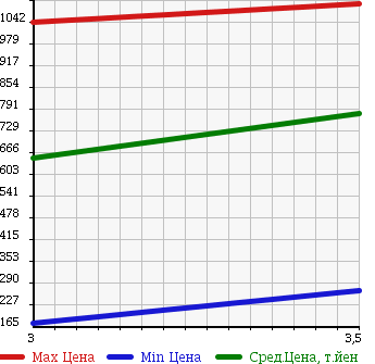 Аукционная статистика: График изменения цены MITSUBISHI CANTER 2008 FG74D в зависимости от аукционных оценок