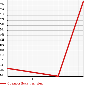 Аукционная статистика: График изменения цены MITSUBISHI CANTER 2009 FG74D в зависимости от аукционных оценок