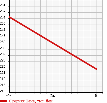 Аукционная статистика: График изменения цены MITSUBISHI CANTER 2005 FG82DE в зависимости от аукционных оценок