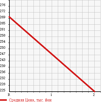 Аукционная статистика: График изменения цены MITSUBISHI CANTER 2007 FG82DE в зависимости от аукционных оценок