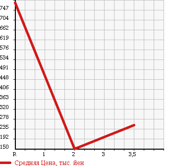 Аукционная статистика: График изменения цены MITSUBISHI CANTER 2008 FG84D в зависимости от аукционных оценок