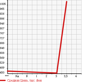 Аукционная статистика: График изменения цены MITSUBISHI CANTER 2012 FGA20 в зависимости от аукционных оценок