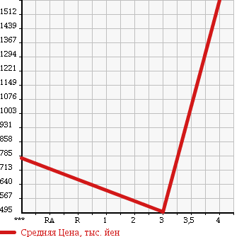 Аукционная статистика: График изменения цены MITSUBISHI CANTER 2013 FGB70 в зависимости от аукционных оценок