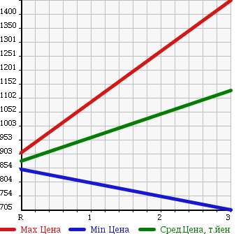 Аукционная статистика: График изменения цены MITSUBISHI FUSO FIGHTER MIGNON 1997 FH217CD в зависимости от аукционных оценок