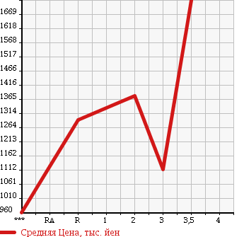 Аукционная статистика: График изменения цены MITSUBISHI FUSO FIGHTER MIGNON 1997 FH218CD в зависимости от аукционных оценок