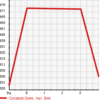Аукционная статистика: График изменения цены MITSUBISHI FUSO FIGHTER MIGNON 2000 FH21GC в зависимости от аукционных оценок