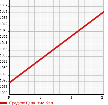 Аукционная статистика: График изменения цены MITSUBISHI FUSO FIGHTER MIGNON 2002 FH21GC в зависимости от аукционных оценок