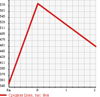 Аукционная статистика: График изменения цены MITSUBISHI FUSO FIGHTER MIGNON 2000 FH21GD в зависимости от аукционных оценок