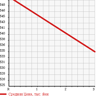 Аукционная статистика: График изменения цены MITSUBISHI FUSO FIGHTER MIGNON 2000 FH21HC в зависимости от аукционных оценок