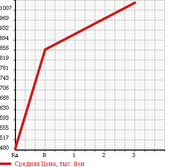 Аукционная статистика: График изменения цены MITSUBISHI FUSO FIGHTER MIGNON 2001 FH21HC в зависимости от аукционных оценок