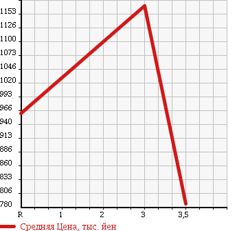 Аукционная статистика: График изменения цены MITSUBISHI FUSO FIGHTER MIGNON 1998 FH227CD в зависимости от аукционных оценок