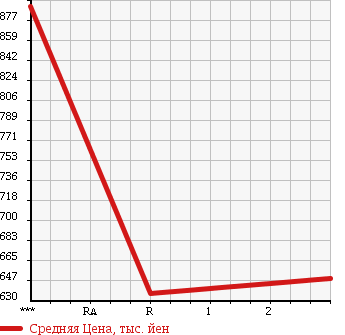Аукционная статистика: График изменения цены MITSUBISHI FUSO FIGHTER MIGNON 1997 FH227H в зависимости от аукционных оценок