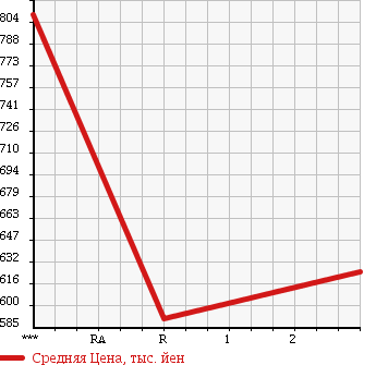 Аукционная статистика: График изменения цены MITSUBISHI FUSO FIGHTER MIGNON 1998 FH227H в зависимости от аукционных оценок