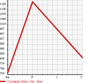 Аукционная статистика: График изменения цены MITSUBISHI FUSO FIGHTER MIGNON 1998 FH228D в зависимости от аукционных оценок