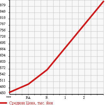 Аукционная статистика: График изменения цены MITSUBISHI FUSO FIGHTER MIGNON 1993 FK335CD в зависимости от аукционных оценок