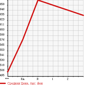 Аукционная статистика: График изменения цены MITSUBISHI FUSO FIGHTER MIGNON 1995 FK335CD в зависимости от аукционных оценок