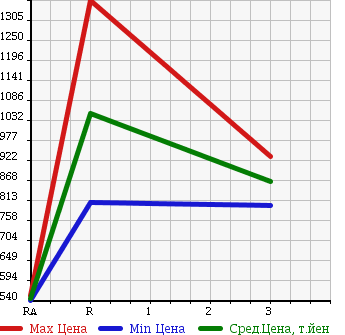 Аукционная статистика: График изменения цены MITSUBISHI FUSO FIGHTER MIGNON 1995 FK337CD в зависимости от аукционных оценок