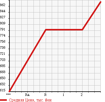Аукционная статистика: График изменения цены MITSUBISHI FUSO FIGHTER MIGNON 1991 FK337G в зависимости от аукционных оценок