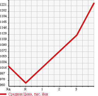 Аукционная статистика: График изменения цены MITSUBISHI FUSO FIGHTER 1990 FK417F в зависимости от аукционных оценок