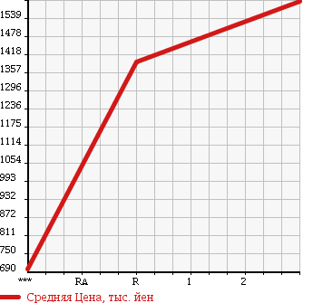 Аукционная статистика: График изменения цены MITSUBISHI FUSO FIGHTER 1991 FK417KK в зависимости от аукционных оценок