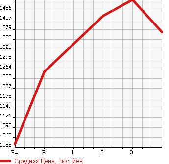 Аукционная статистика: График изменения цены MITSUBISHI FUSO FIGHTER 1992 FK418J в зависимости от аукционных оценок