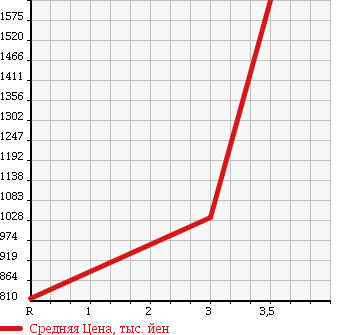 Аукционная статистика: График изменения цены MITSUBISHI FUSO FIGHTER 1990 FK517K в зависимости от аукционных оценок