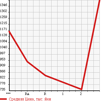 Аукционная статистика: График изменения цены MITSUBISHI FUSO FIGHTER 1994 FK617G в зависимости от аукционных оценок