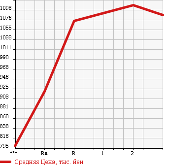 Аукционная статистика: График изменения цены MITSUBISHI FUSO FIGHTER 1993 FK617J в зависимости от аукционных оценок