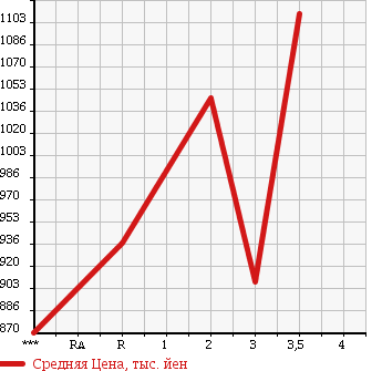 Аукционная статистика: График изменения цены MITSUBISHI FUSO FIGHTER 1994 FK617K в зависимости от аукционных оценок