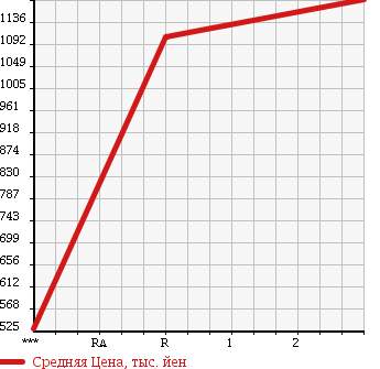 Аукционная статистика: График изменения цены MITSUBISHI FUSO FIGHTER 1994 FK618JZ в зависимости от аукционных оценок