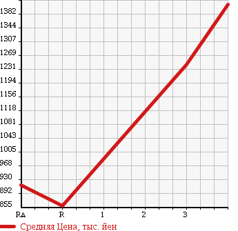 Аукционная статистика: График изменения цены MITSUBISHI FUSO FIGHTER 1994 FK618KZ в зависимости от аукционных оценок