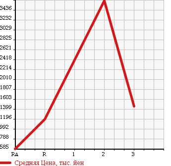 Аукционная статистика: График изменения цены MITSUBISHI FUSO FIGHTER 1996 FK618KZ в зависимости от аукционных оценок