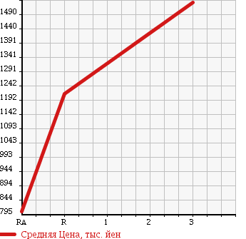 Аукционная статистика: График изменения цены MITSUBISHI FUSO FIGHTER 1997 FK619D в зависимости от аукционных оценок