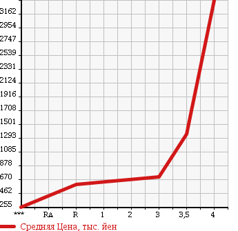Аукционная статистика: График изменения цены MITSUBISHI FUSO FIGHTER 2006 FK61F в зависимости от аукционных оценок