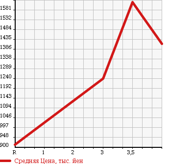 Аукционная статистика: График изменения цены MITSUBISHI FUSO FIGHTER 2008 FK61F в зависимости от аукционных оценок