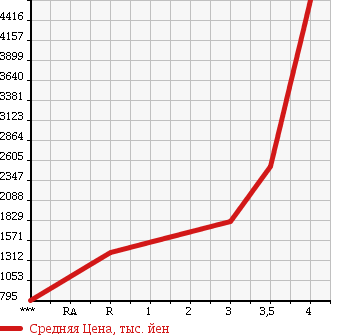 Аукционная статистика: График изменения цены MITSUBISHI FUSO FIGHTER 2012 FK61F в зависимости от аукционных оценок