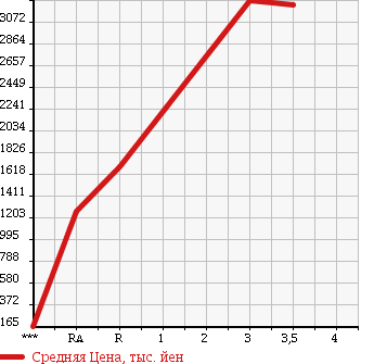 Аукционная статистика: График изменения цены MITSUBISHI FUSO FIGHTER 2013 FK61F в зависимости от аукционных оценок