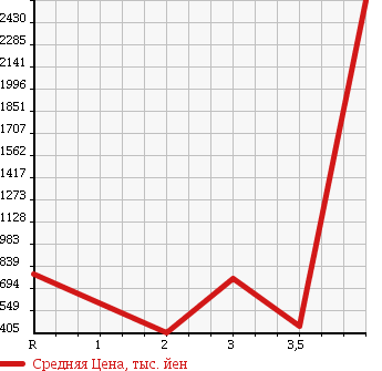 Аукционная статистика: График изменения цены MITSUBISHI FUSO FIGHTER 2005 FK61FH в зависимости от аукционных оценок