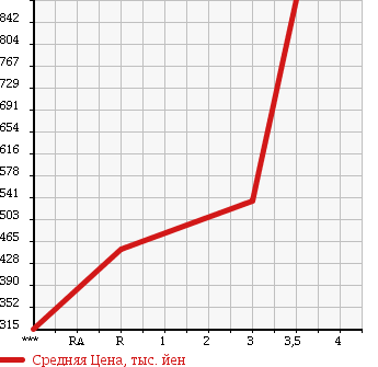 Аукционная статистика: График изменения цены MITSUBISHI FUSO FIGHTER 2002 FK61FK в зависимости от аукционных оценок