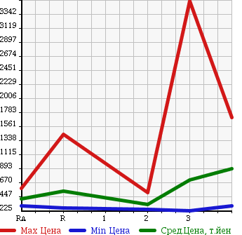 Аукционная статистика: График изменения цены MITSUBISHI FUSO FIGHTER 2005 FK61FK в зависимости от аукционных оценок