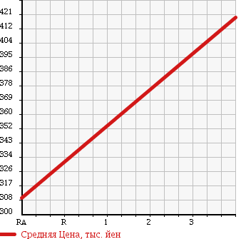Аукционная статистика: График изменения цены MITSUBISHI FUSO FIGHTER 2001 FK61FM в зависимости от аукционных оценок